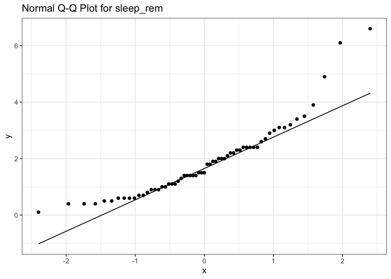 Normal Q-Q Plot for sleep_rem